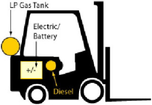 Forklift Fuel